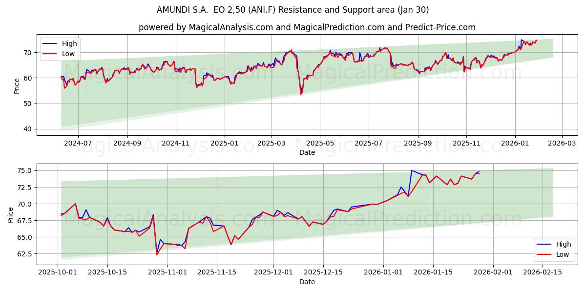  AMUNDI S.A.  EO 2,50 (ANI.F) Support and Resistance area (29 Jan) 