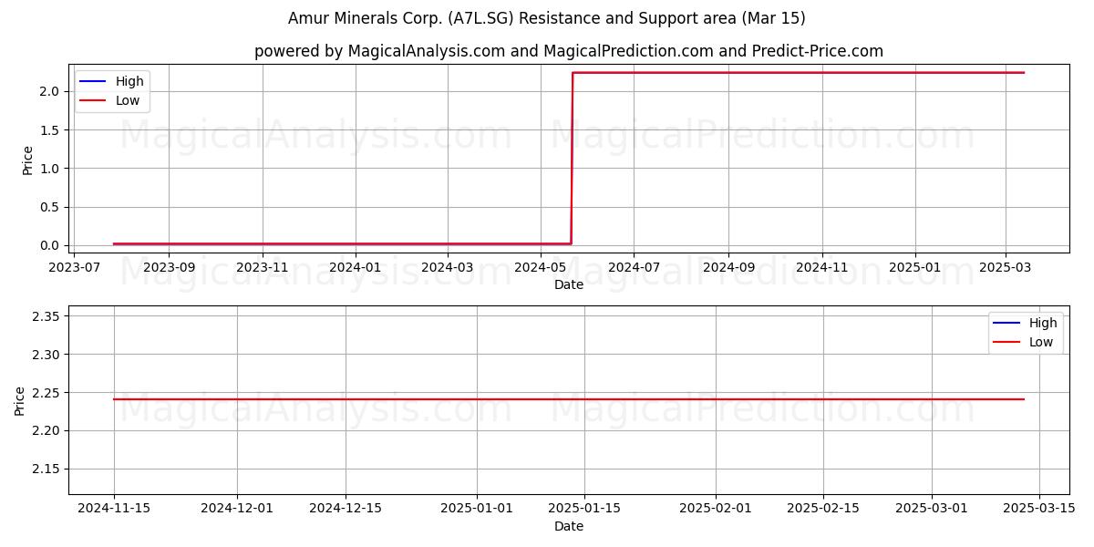  Amur Minerals Corp. (A7L.SG) Support and Resistance area (15 Mar) 