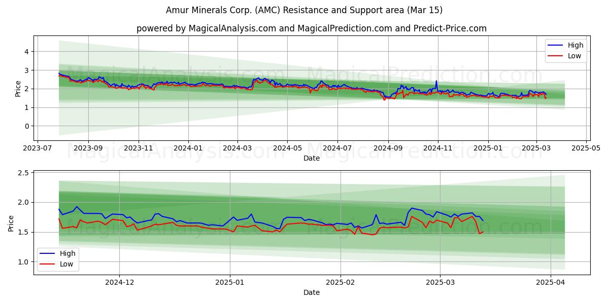  Amur Minerals Corp. (AMC) Support and Resistance area (15 Mar) 