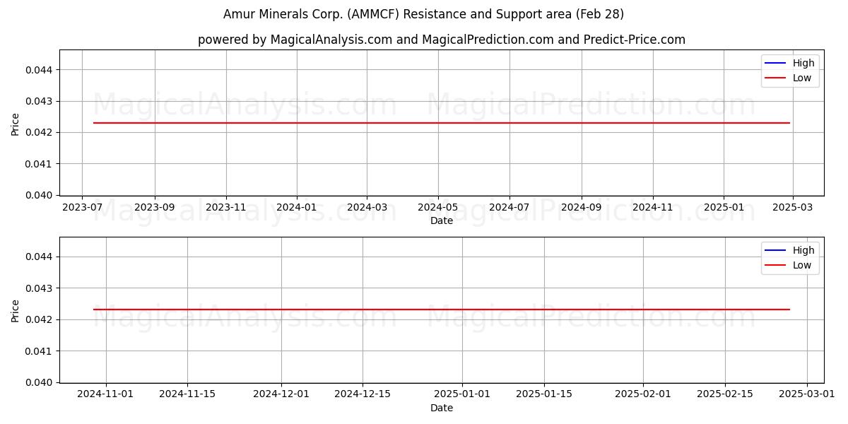  Amur Minerals Corp. (AMMCF) Support and Resistance area (14 Mar) 