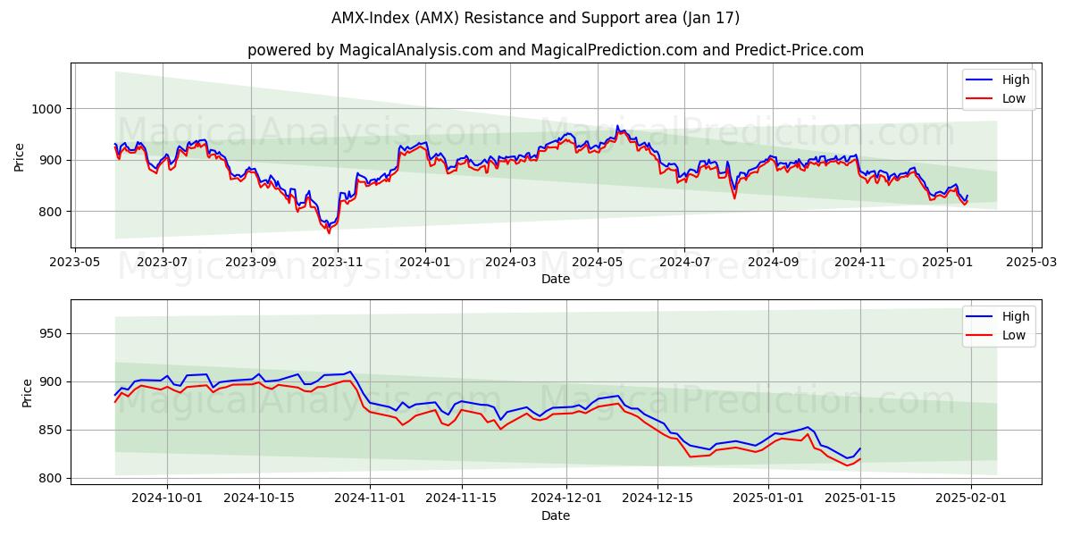  Indice AMX (AMX) Support and Resistance area (17 Jan) 