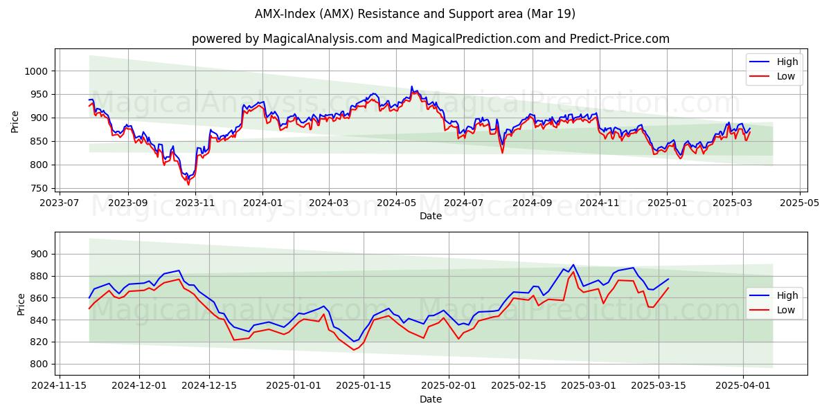  AMX-индекс (AMX) Support and Resistance area (01 Mar) 