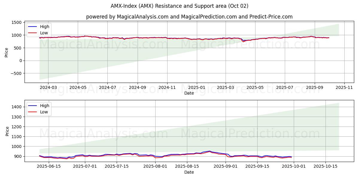 AMX指数 (AMX) Support and Resistance area (30 Sep) AMX指数 (AMX) Support and Resistance area (30 Sep)