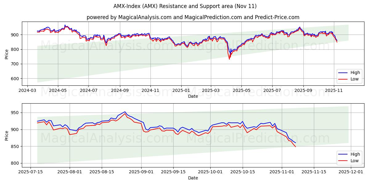  AMX-indeks (AMX) Support and Resistance area (10 Nov) 