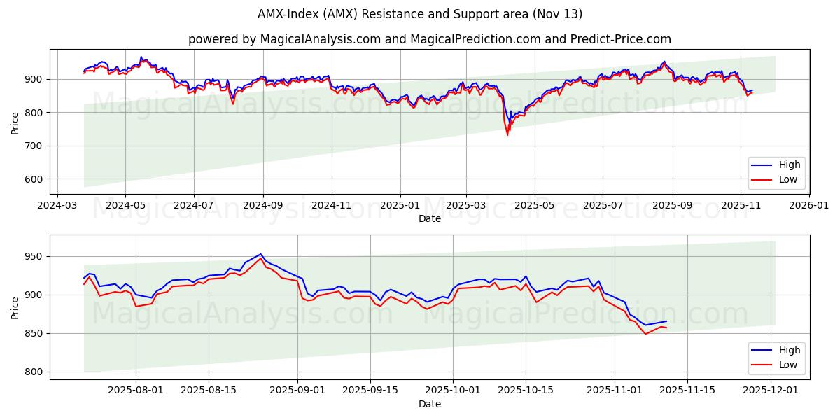  Índice AMX (AMX) Support and Resistance area (12 Nov) 