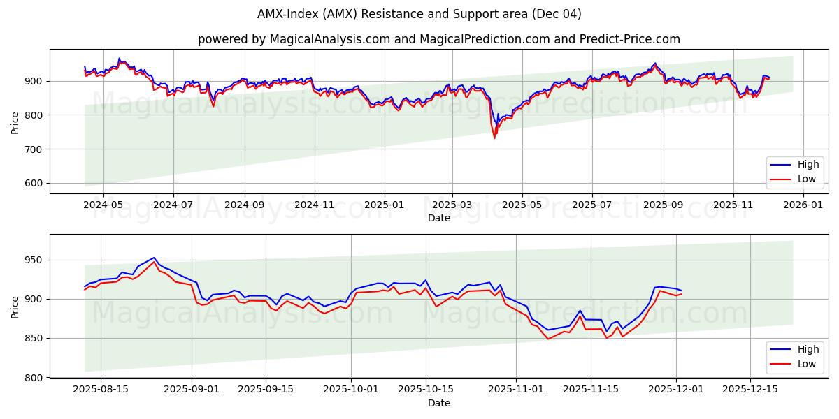  AMX-indeksi (AMX) Support and Resistance area (03 Dec) 