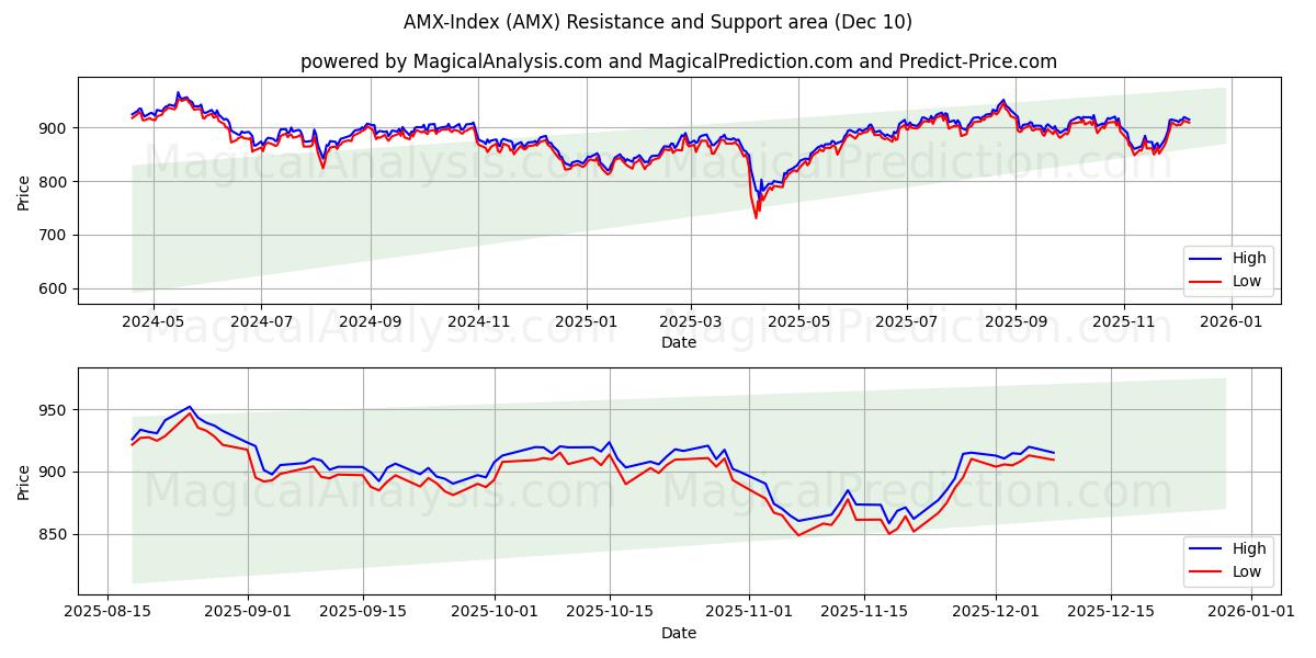  Indice AMX (AMX) Support and Resistance area (09 Dec) 