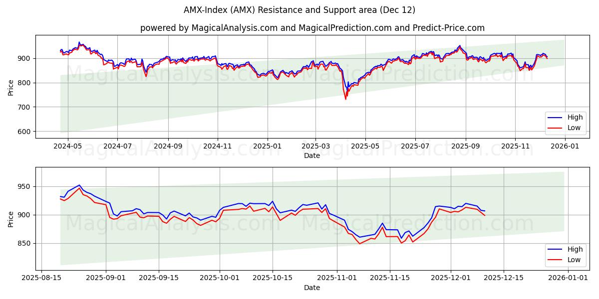  AMX Endeksi (AMX) Support and Resistance area (10 Dec) 