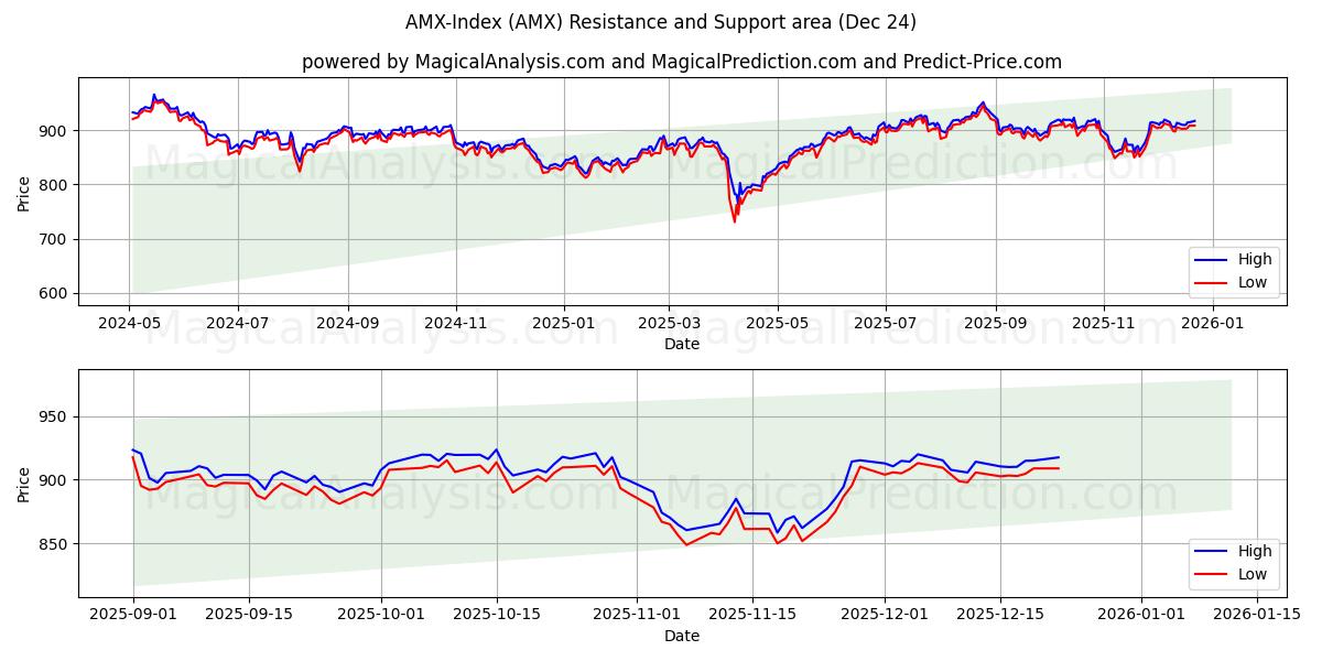  AMX-Index (AMX) Support and Resistance area (23 Dec) 