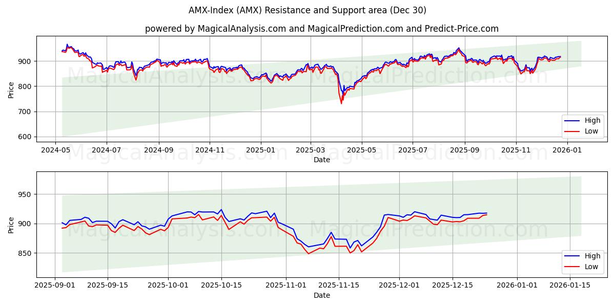  AMX-인덱스 (AMX) Support and Resistance area (29 Dec) 