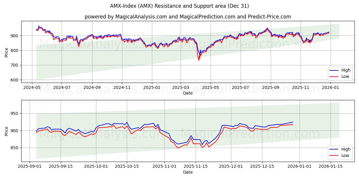  مؤشر AMX (AMX) Support and Resistance area (30 Dec) 