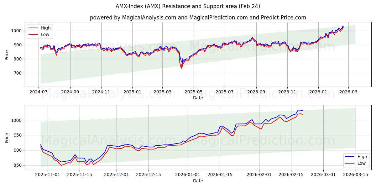  AMX-Index (AMX) Support and Resistance area (23 Feb) 
