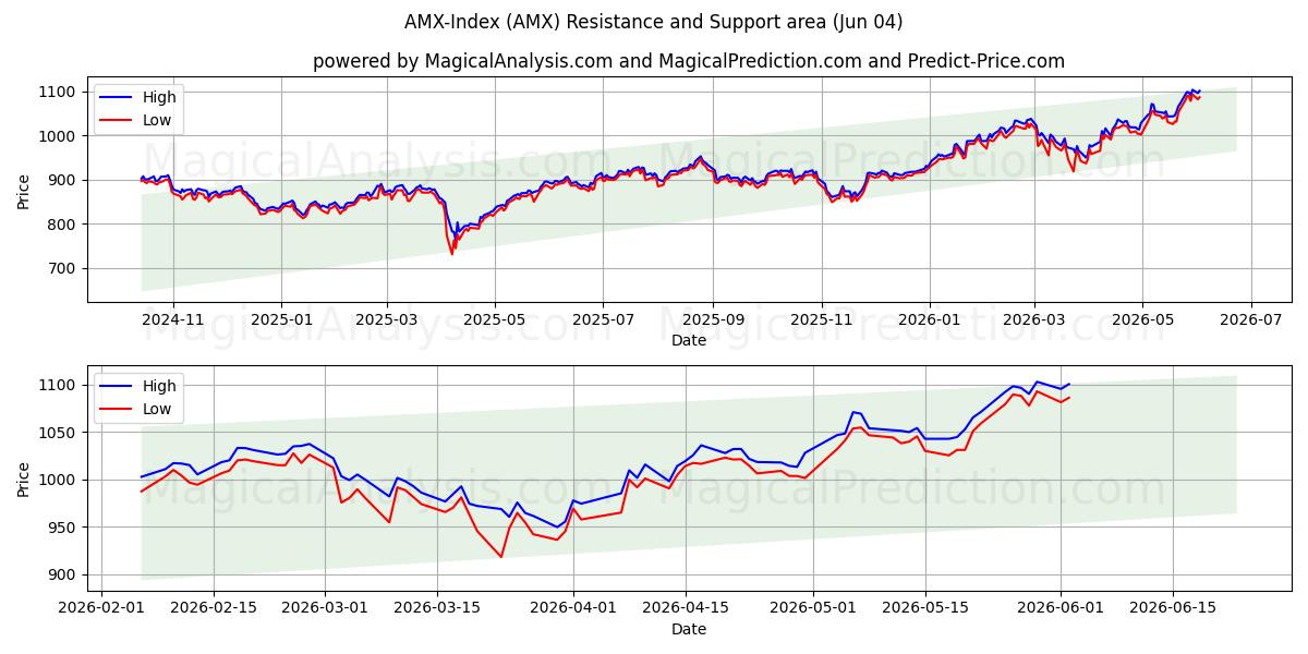  AMX-indeks (AMX) Support and Resistance area (01 Jun) 