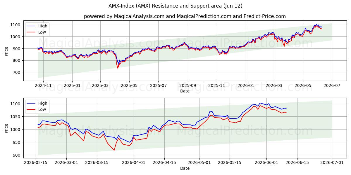  Indice AMX (AMX) Support and Resistance area (08 Jun) 