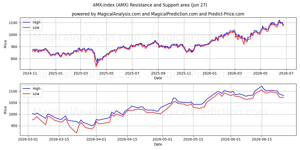  AMX-indeksi (AMX) Support and Resistance area (26 Jun) 