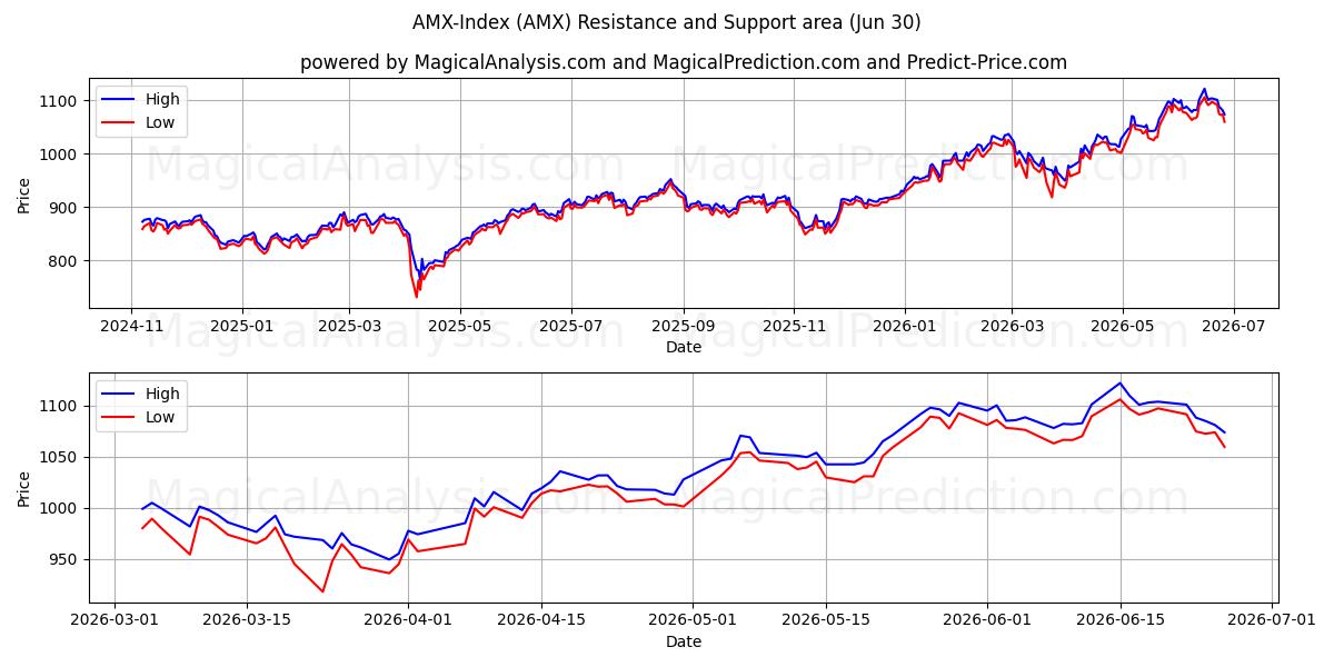 AMX-Index (AMX) Support and Resistance area (29 Jun) 