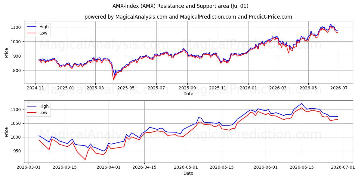  Indice AMX (AMX) Support and Resistance area (30 Jun) 