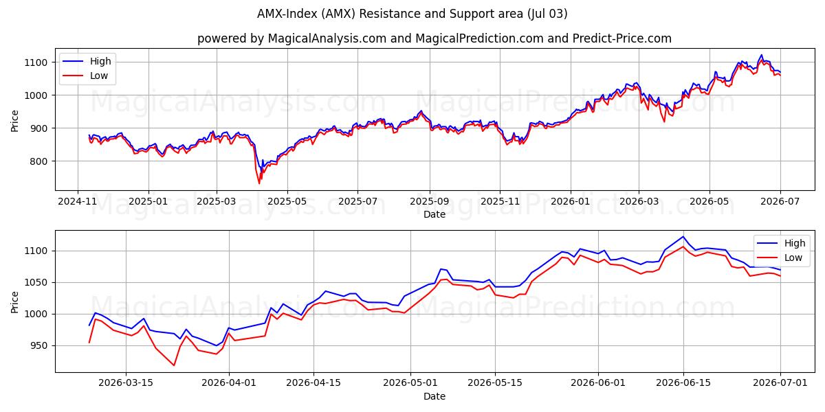  Índice AMX (AMX) Support and Resistance area (02 Jul) 
