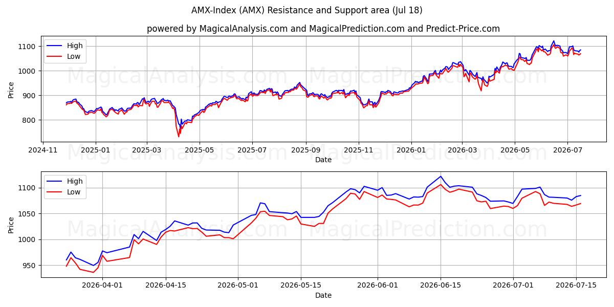 مؤشر AMX (AMX) Support and Resistance area (17 Jul) 
