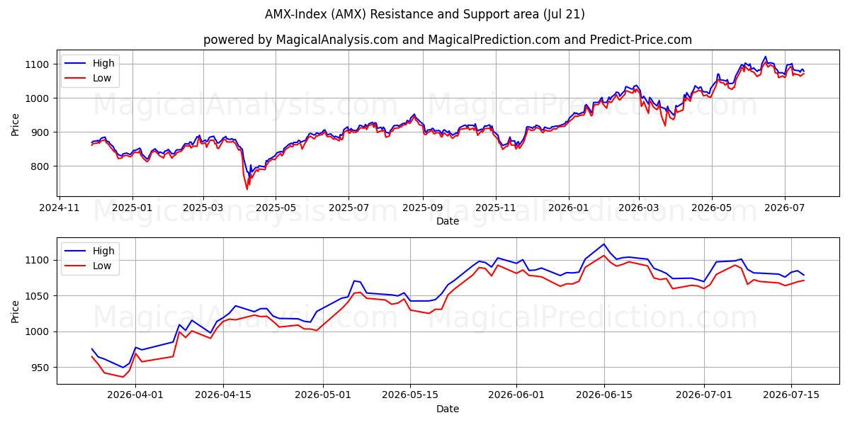  Indice AMX (AMX) Support and Resistance area (20 Jul) 