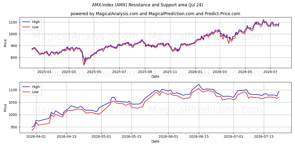  AMX-Index (AMX) Support and Resistance area (23 Jul) 