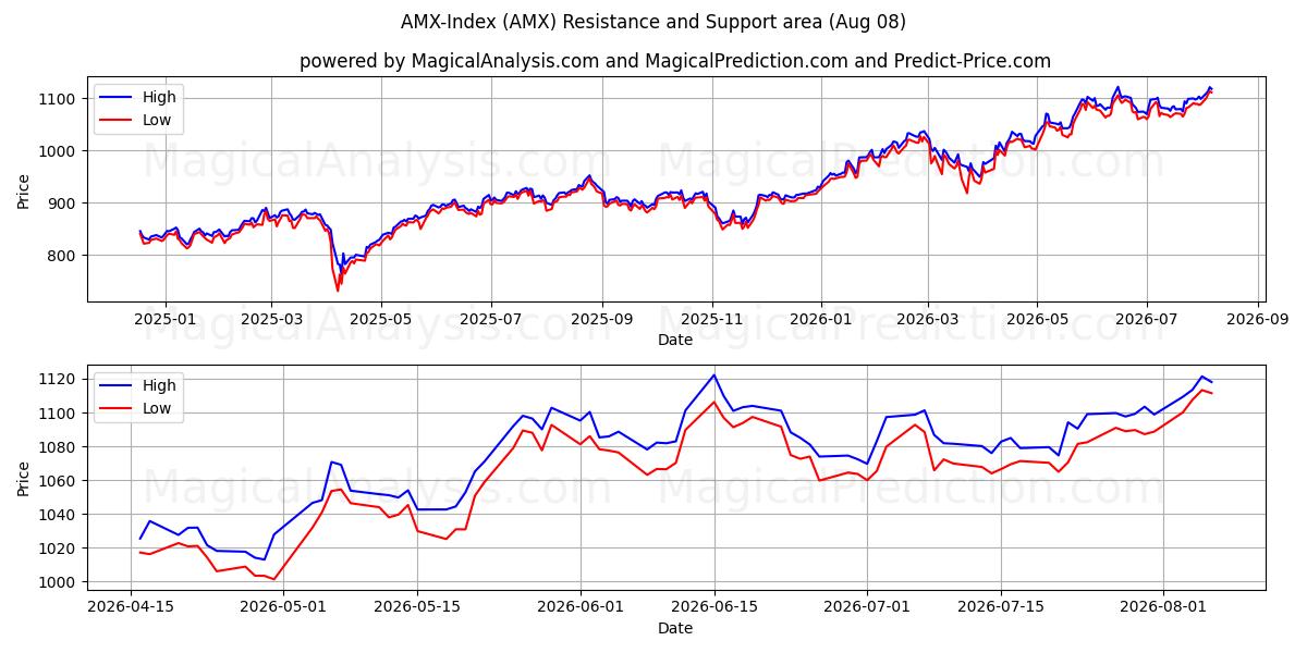  AMX-indeks (AMX) Support and Resistance area (07 Aug) 