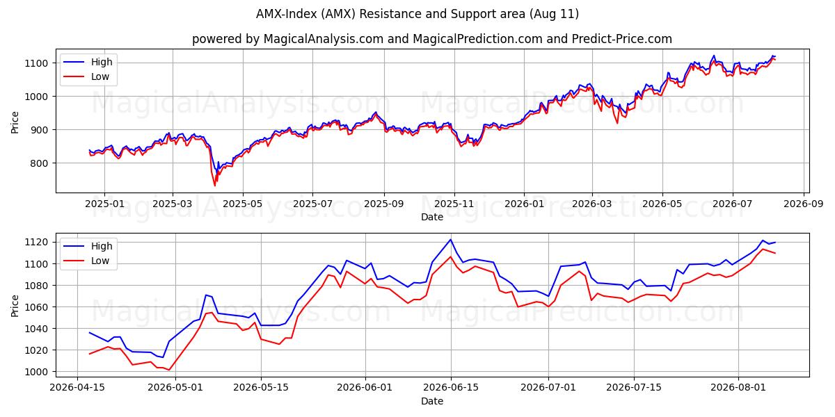  AMX指数 (AMX) Support and Resistance area (10 Aug) 