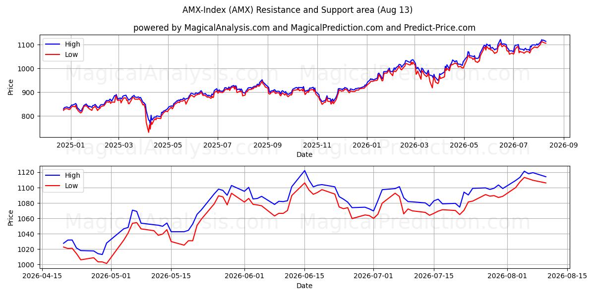  Indice AMX (AMX) Support and Resistance area (12 Aug) 