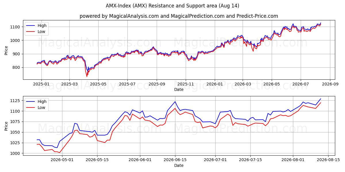  AMX-Index (AMX) Support and Resistance area (13 Aug) 