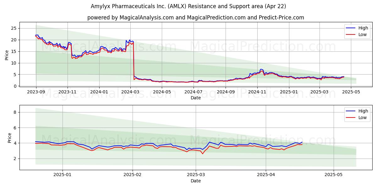  Amylyx Pharmaceuticals Inc. (AMLX) Support and Resistance area (22 Apr) 