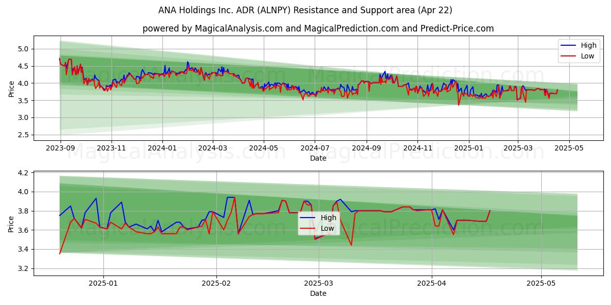  ANA Holdings Inc. ADR (ALNPY) Support and Resistance area (22 Apr) 