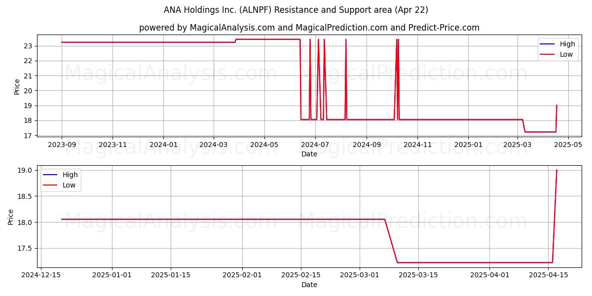  ANA Holdings Inc. (ALNPF) Support and Resistance area (22 Apr) 