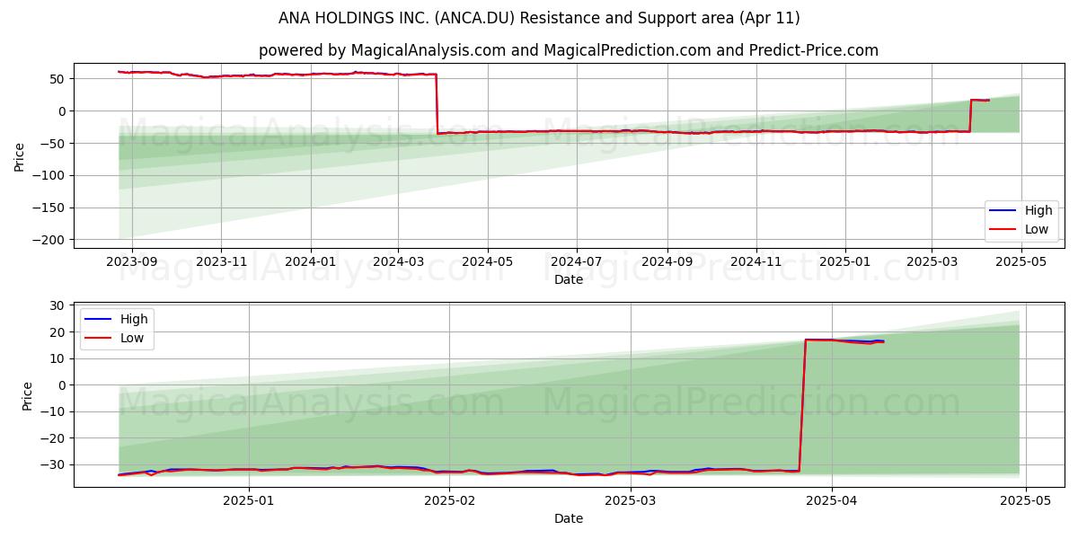 ANA HOLDINGS INC. (ANCA.DU) Support and Resistance area (11 Apr) 