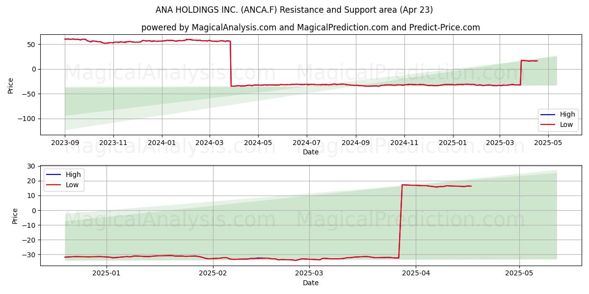  ANA HOLDINGS INC. (ANCA.F) Support and Resistance area (23 Apr) 
