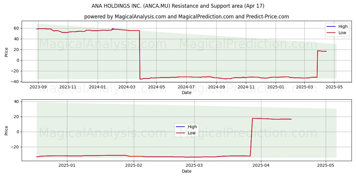  ANA HOLDINGS INC. (ANCA.MU) Support and Resistance area (17 Apr) 