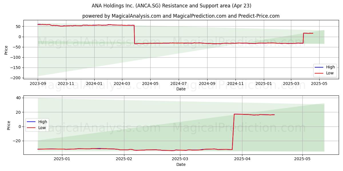  ANA Holdings Inc. (ANCA.SG) Support and Resistance area (23 Apr) 