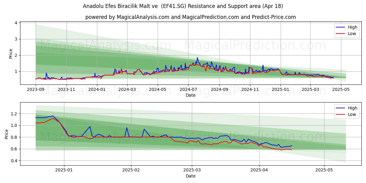  Anadolu Efes Biracilik Malt ve  (EF41.SG) Support and Resistance area (18 Apr) 