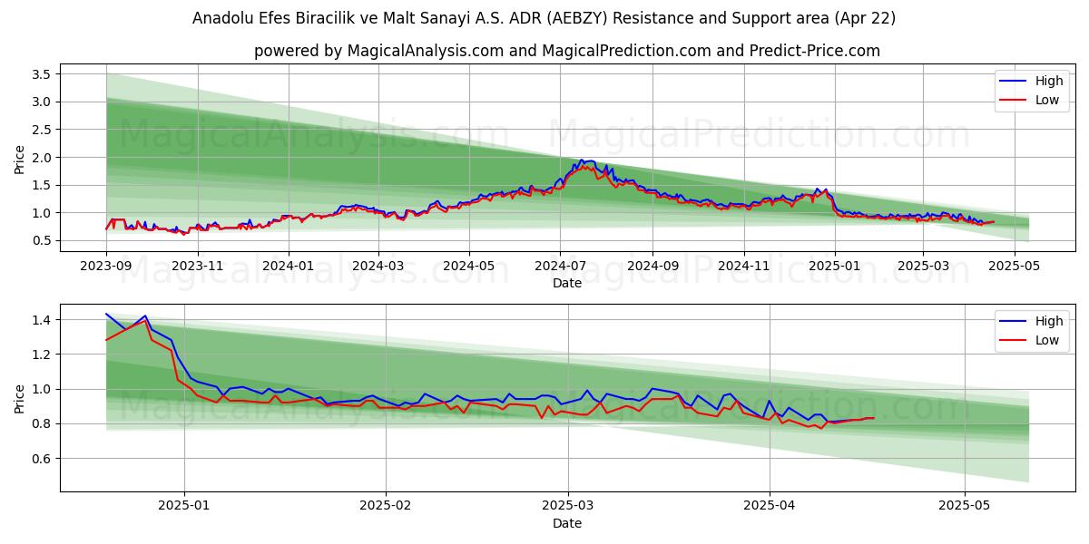  Anadolu Efes Biracilik ve Malt Sanayi A.S. ADR (AEBZY) Support and Resistance area (22 Apr) 