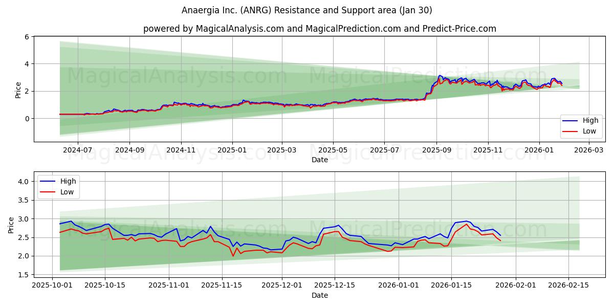 Anaergia Inc. (ANRG) Support and Resistance area (29 Jan) 