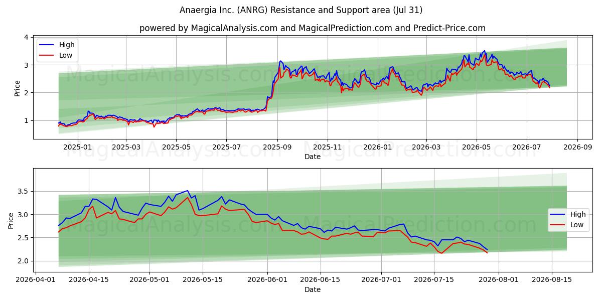  Anaergia Inc. (ANRG) Support and Resistance area (30 Jul) 