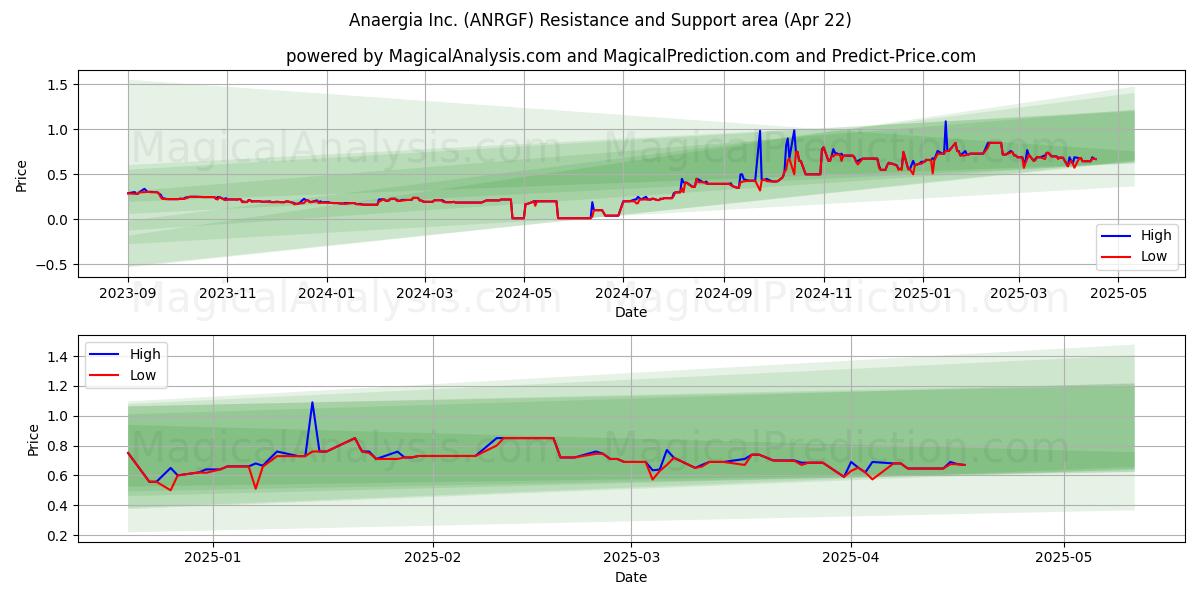  Anaergia Inc. (ANRGF) Support and Resistance area (22 Apr) 