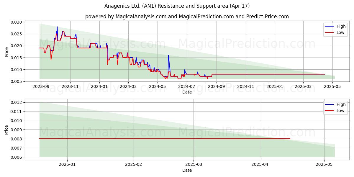  Anagenics Ltd. (AN1) Support and Resistance area (17 Apr) 