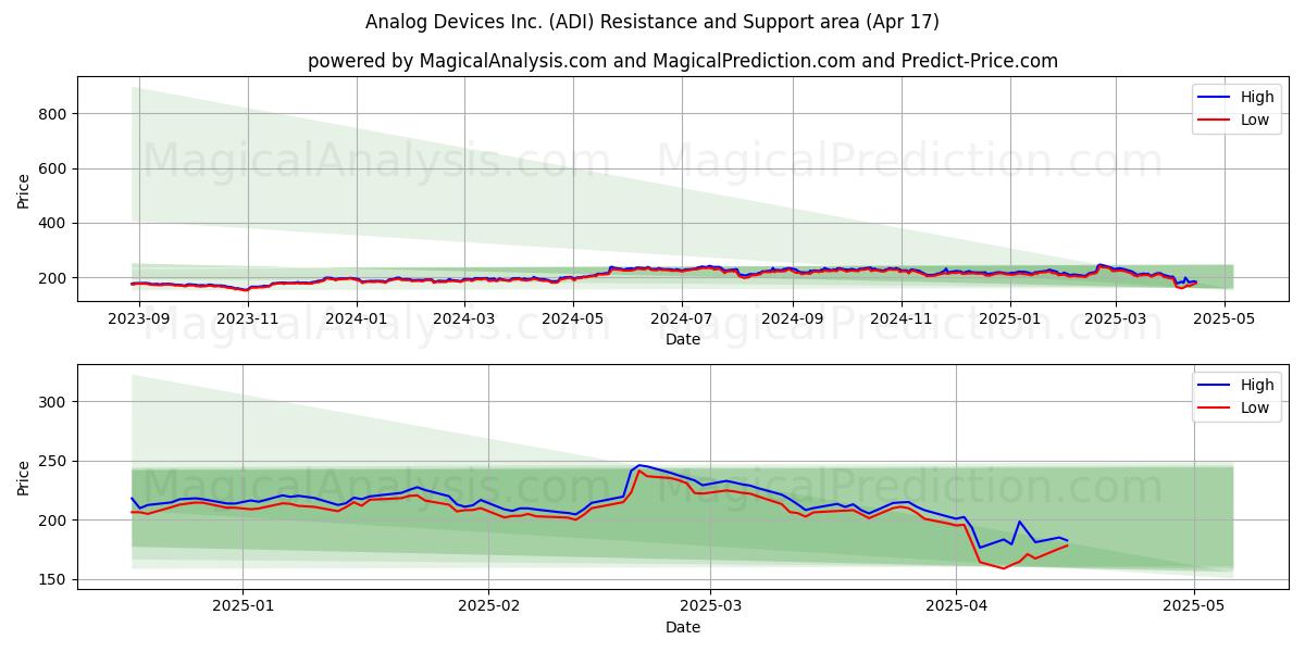  Analog Devices Inc. (ADI) Support and Resistance area (17 Apr) 