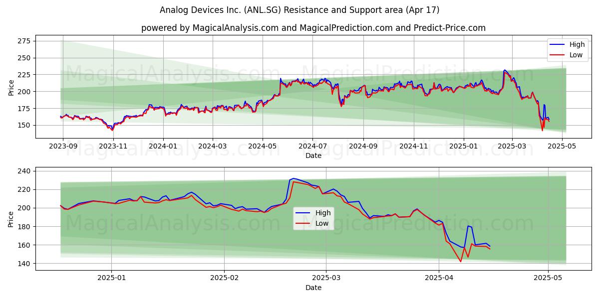  Analog Devices Inc. (ANL.SG) Support and Resistance area (17 Apr) 