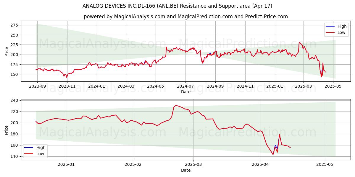  ANALOG DEVICES INC.DL-166 (ANL.BE) Support and Resistance area (17 Apr) 