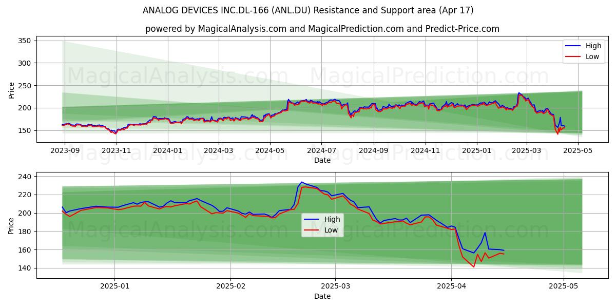  ANALOG DEVICES INC.DL-166 (ANL.DU) Support and Resistance area (17 Apr) 