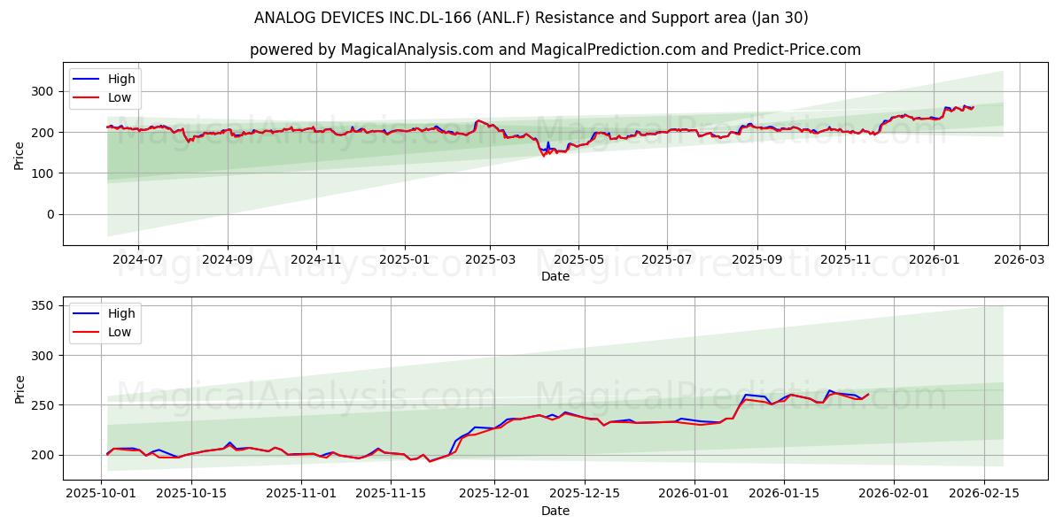  ANALOG DEVICES INC.DL-166 (ANL.F) Support and Resistance area (29 Jan) 