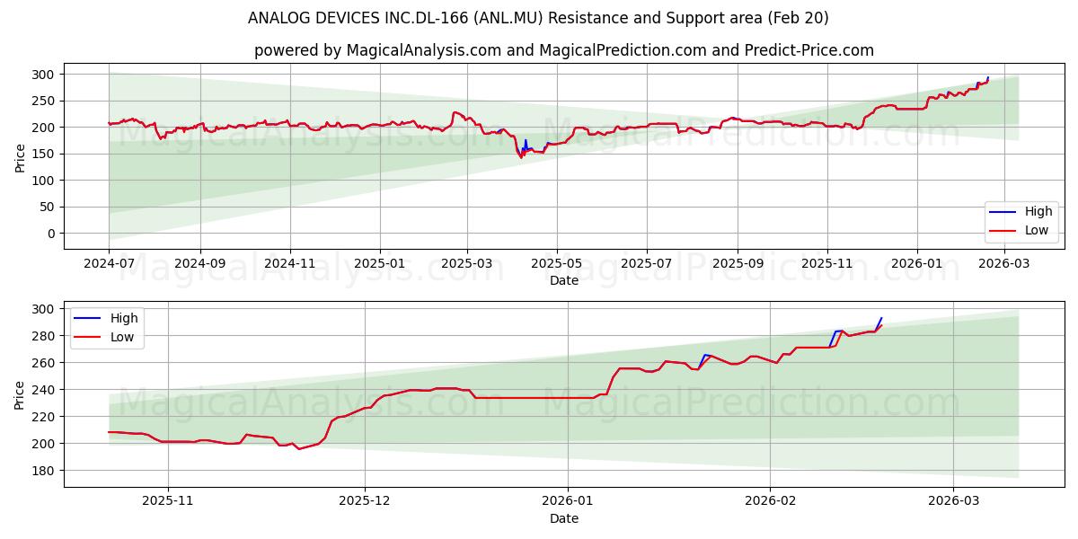 ANALOG DEVICES INC.DL-166 (ANL.MU) Support and Resistance area (19 Feb) 
