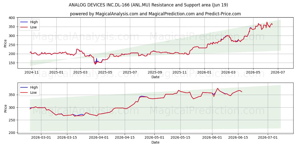  ANALOG DEVICES INC.DL-166 (ANL.MU) Support and Resistance area (18 Jun) 