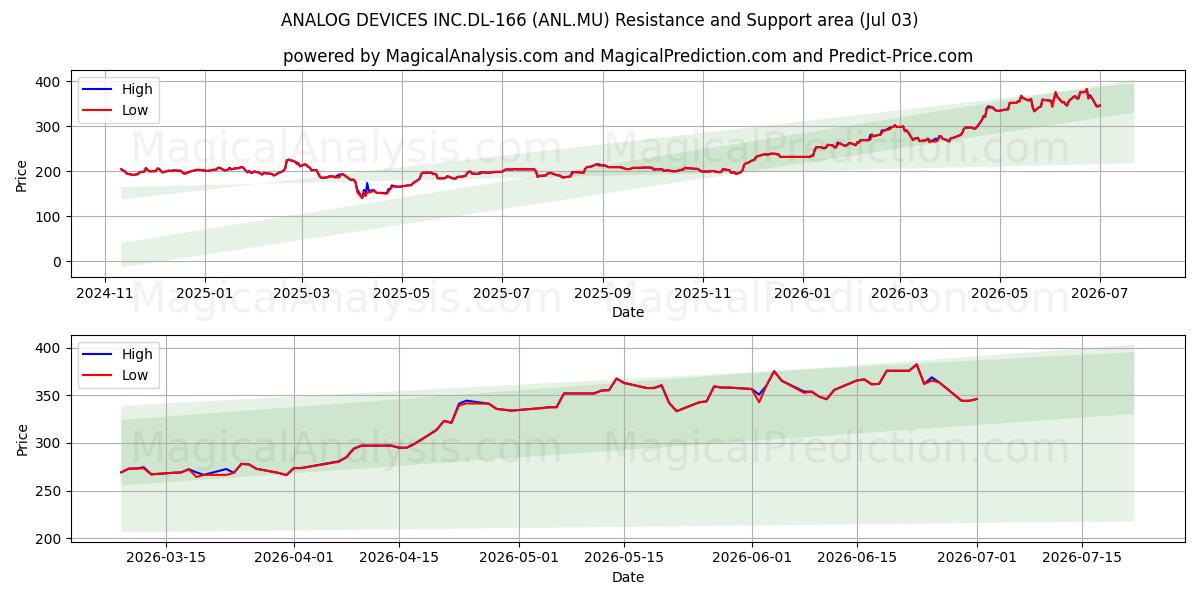  ANALOG DEVICES INC.DL-166 (ANL.MU) Support and Resistance area (02 Jul) 